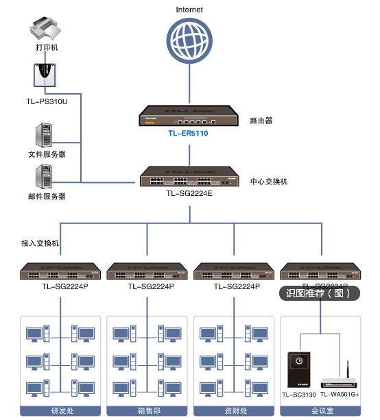 从路由出来的网线如何接交换机